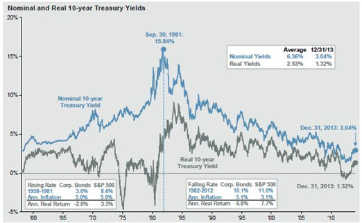 Nominal and Real 10-Year Treasury Yields