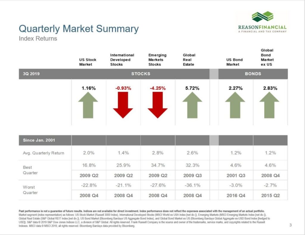 Reason Financial Quarterly Market Summary