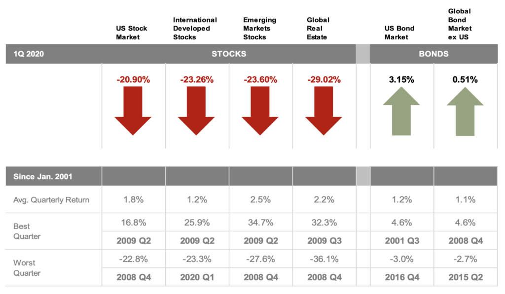 2020 Q1 stock and bond performance