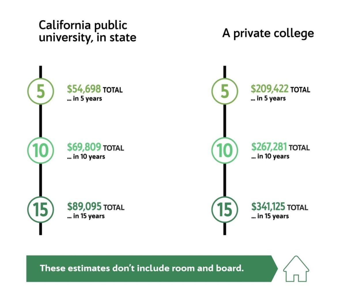 your-kids-college-how-much-will-it-cost-reason-financial