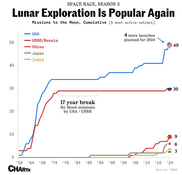 Space race chart