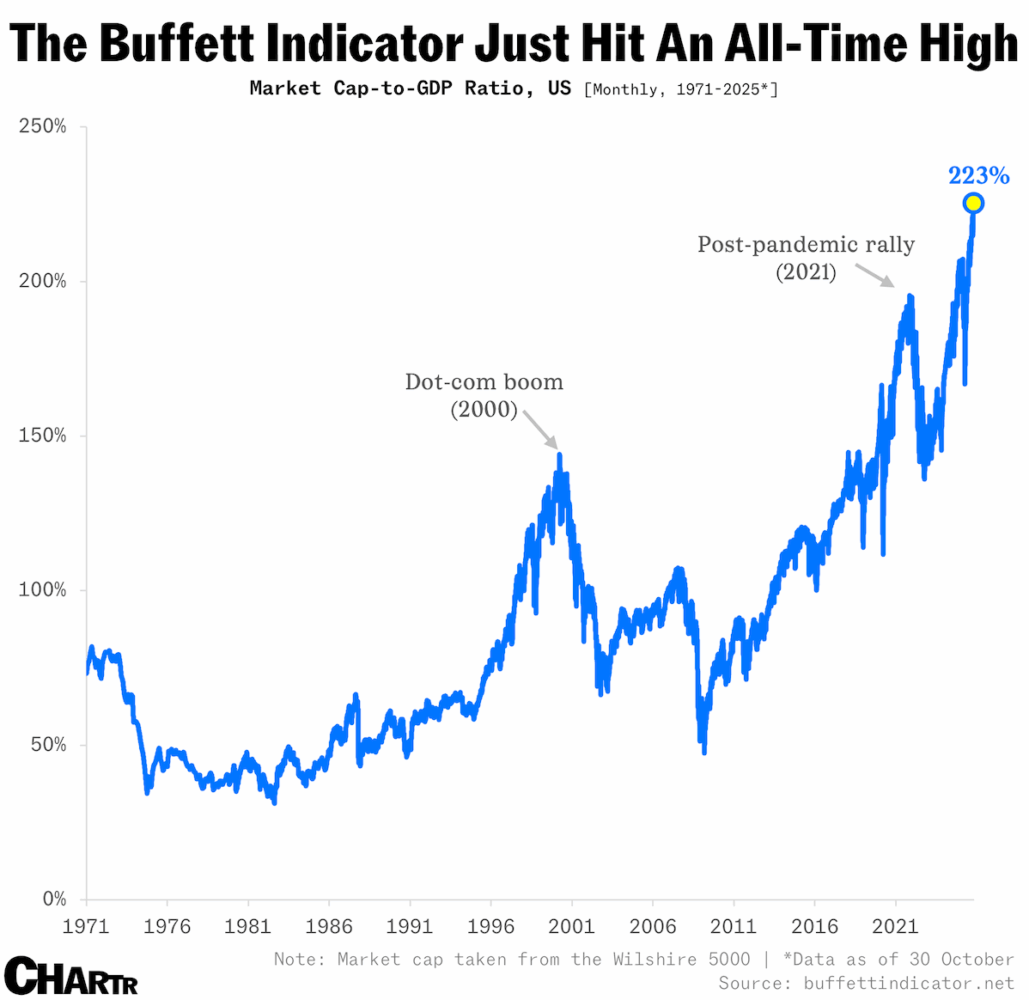 Buffett Indicator chart: total US stock market value as a share of GDP