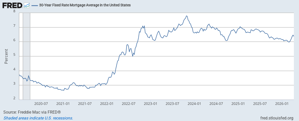Freddie Mac mortgage rate chart 2018-2026