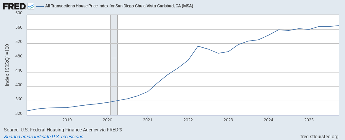 FHFA San Diego home prices 2018-2026