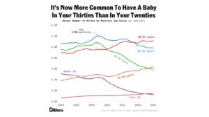 It is now more common to have a baby in your thirties than in your twenties — annual U.S. births by maternal age group, 1995-2025.