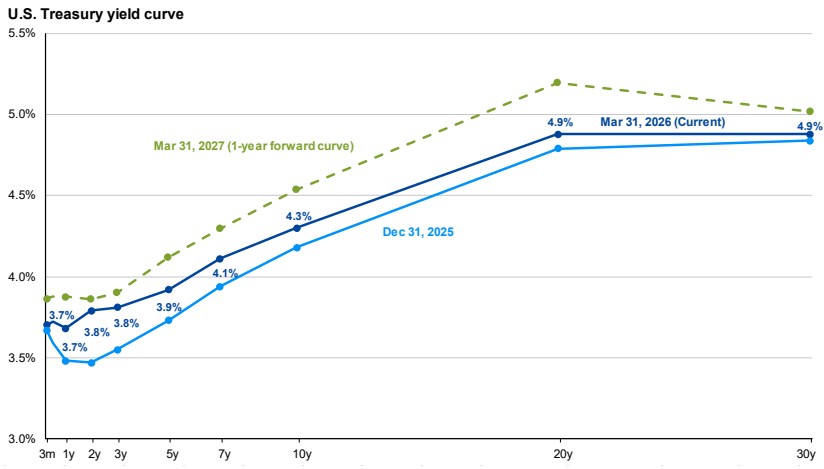 FIXED INCOME: A FLATTER CURVE AND THE RETURN OF CARRY