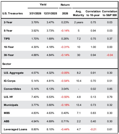 FIXED INCOME: A FLATTER CURVE AND THE RETURN OF CARRY