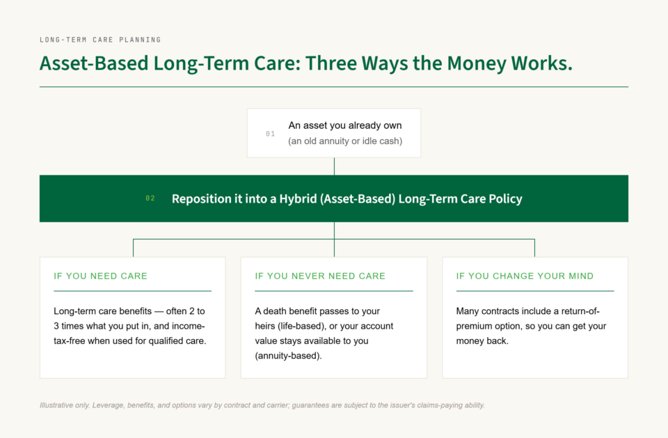 Diagram showing the three outcomes of an asset-based long-term care policy: care benefits if care is needed, a death benefit or account value if it is not, and return of premium if you change your mind