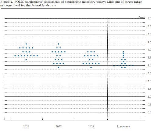 Federal Reserve dot plot showing FOMC participants' assessments of the appropriate federal funds rate for 2026, 2027, 2028 and the longer run