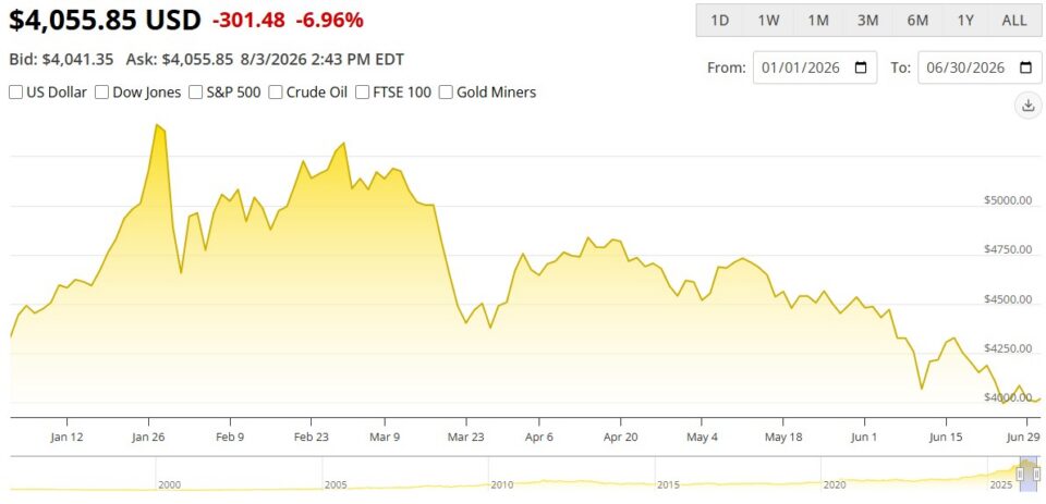 Chart of the gold price falling from record highs near $5,400 an ounce to about $4,008 at June 30, 2026