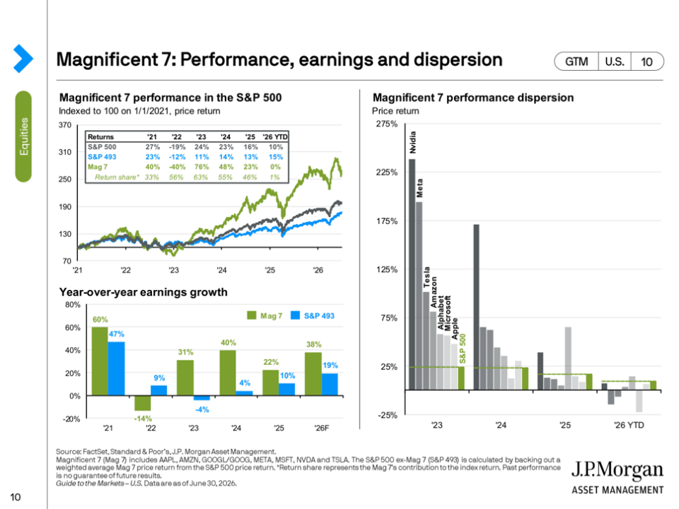 J.P. Morgan Guide to the Markets slide comparing Magnificent 7 performance with the S&P 493, year-over-year earnings growth, and performance dispersion within the Magnificent 7