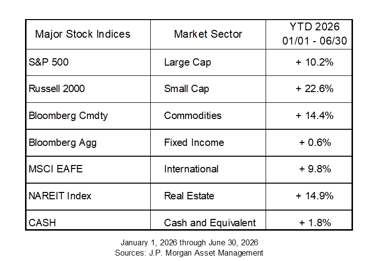Table of major stock index returns year to date 2026 through June 30: S&P 500 +10.2%, Russell 2000 +22.6%, Bloomberg Commodity +14.4%, Bloomberg Aggregate +0.6%, MSCI EAFE +9.8%, NAREIT +14.9%, cash +1.8%