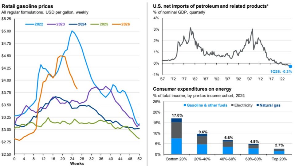 Charts of weekly retail gasoline prices by year, U.S. net petroleum imports as a share of GDP, and consumer energy expenditures by income cohort