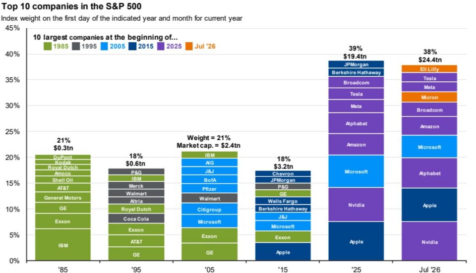 Chart of the combined index weight of the ten largest S&P 500 companies at the start of 1985, 1995, 2005, 2015, 2025 and July 2026, rising from 21% to 38%