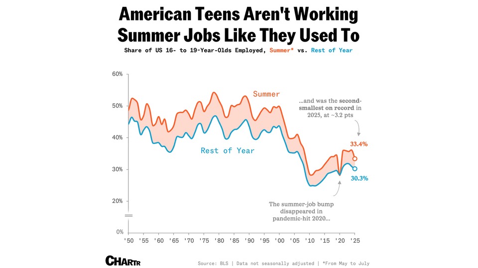 Chartr chart: share of US 16- to 19-year-olds employed, summer versus rest of year, 1950 to 2025. The summer share fell to 33.4% in 2025 against 30.3% for the rest of the year, the second-smallest summer bump on record