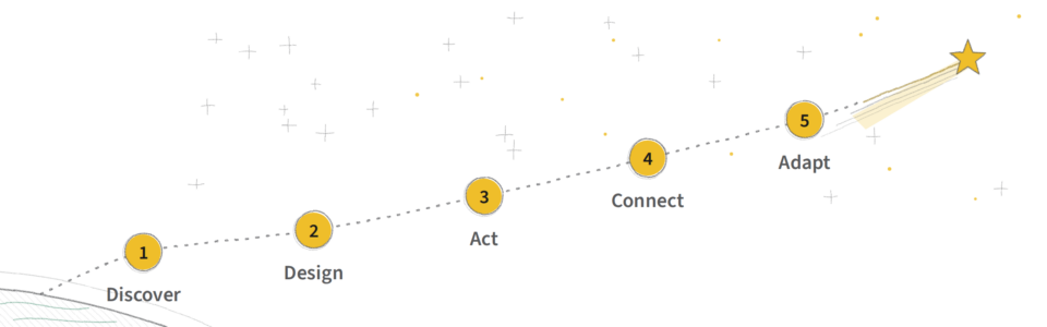 Pencil sketch of a dotted path rising from the Earth through five gold waypoints (Discover, Design, Act, Connect, Adapt) into a gold shooting star.