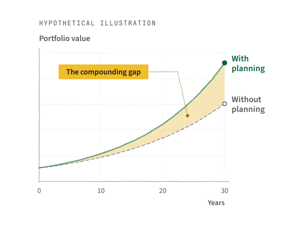Hypothetical chart: two equal starting balances, one earning 1.5% more per year. Over 30 years the gap between them widens.
